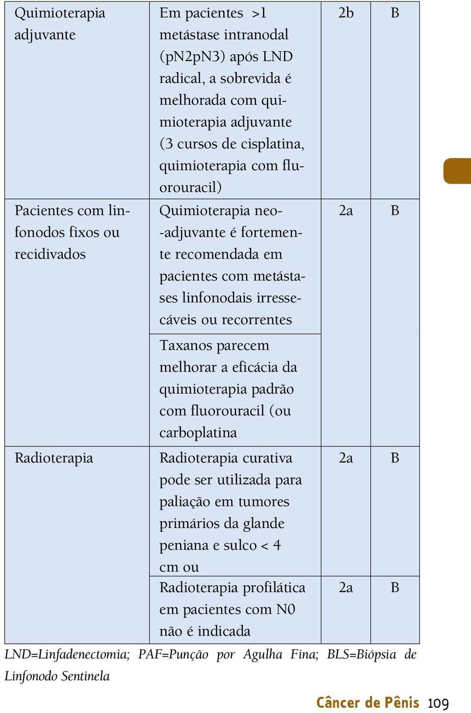 irressecáveis ou recorrentes Taxanos parecem melhorar a eficácia da quimioterapia padrão com fluorouracil (ou carboplatina Radioterapia curativa pode ser utilizada para paliação em