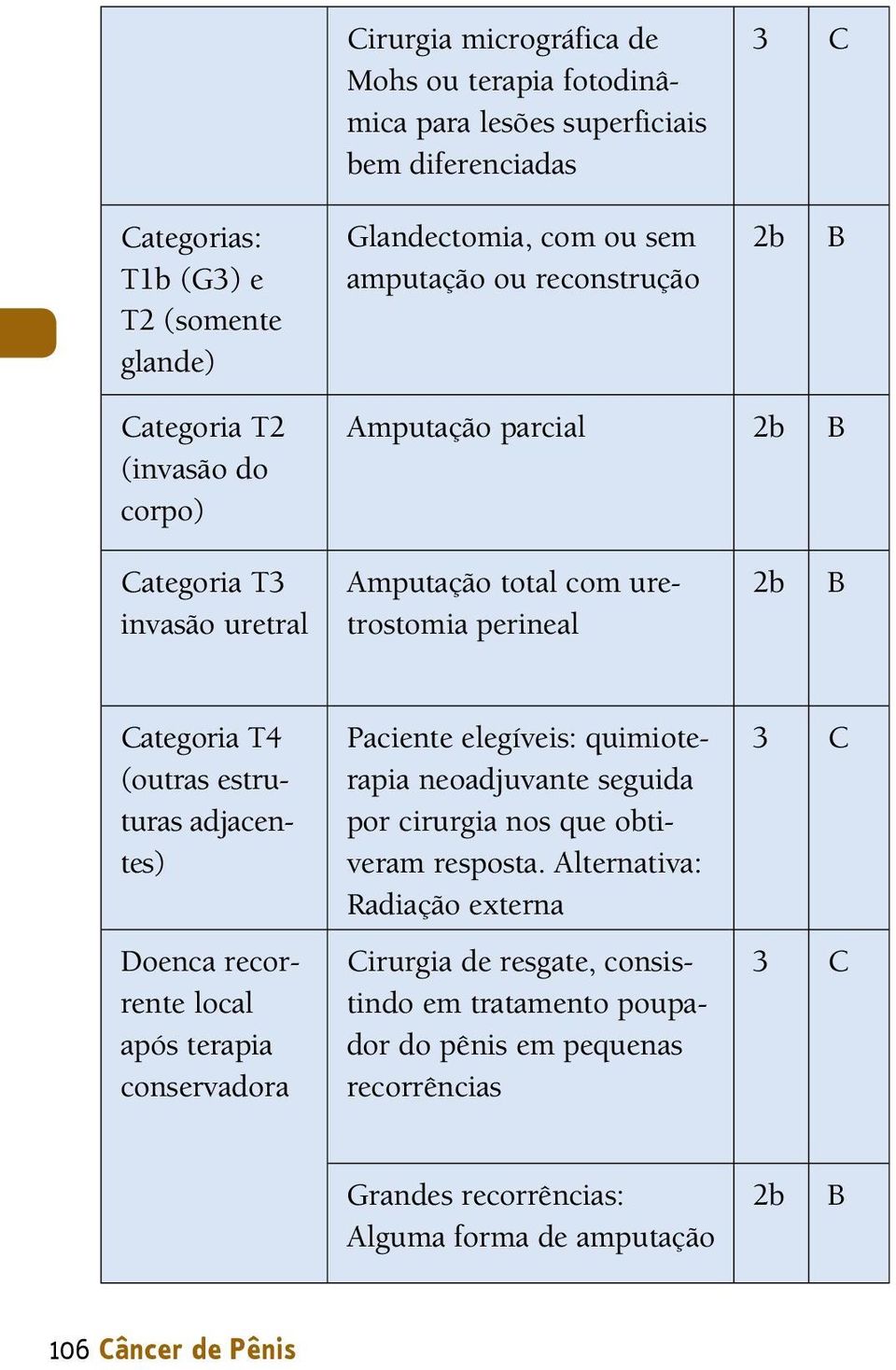 (outras estruturas adjacentes) Doenca recorrente local após terapia conservadora Paciente elegíveis: quimioterapia neoadjuvante seguida por cirurgia nos que obtiveram