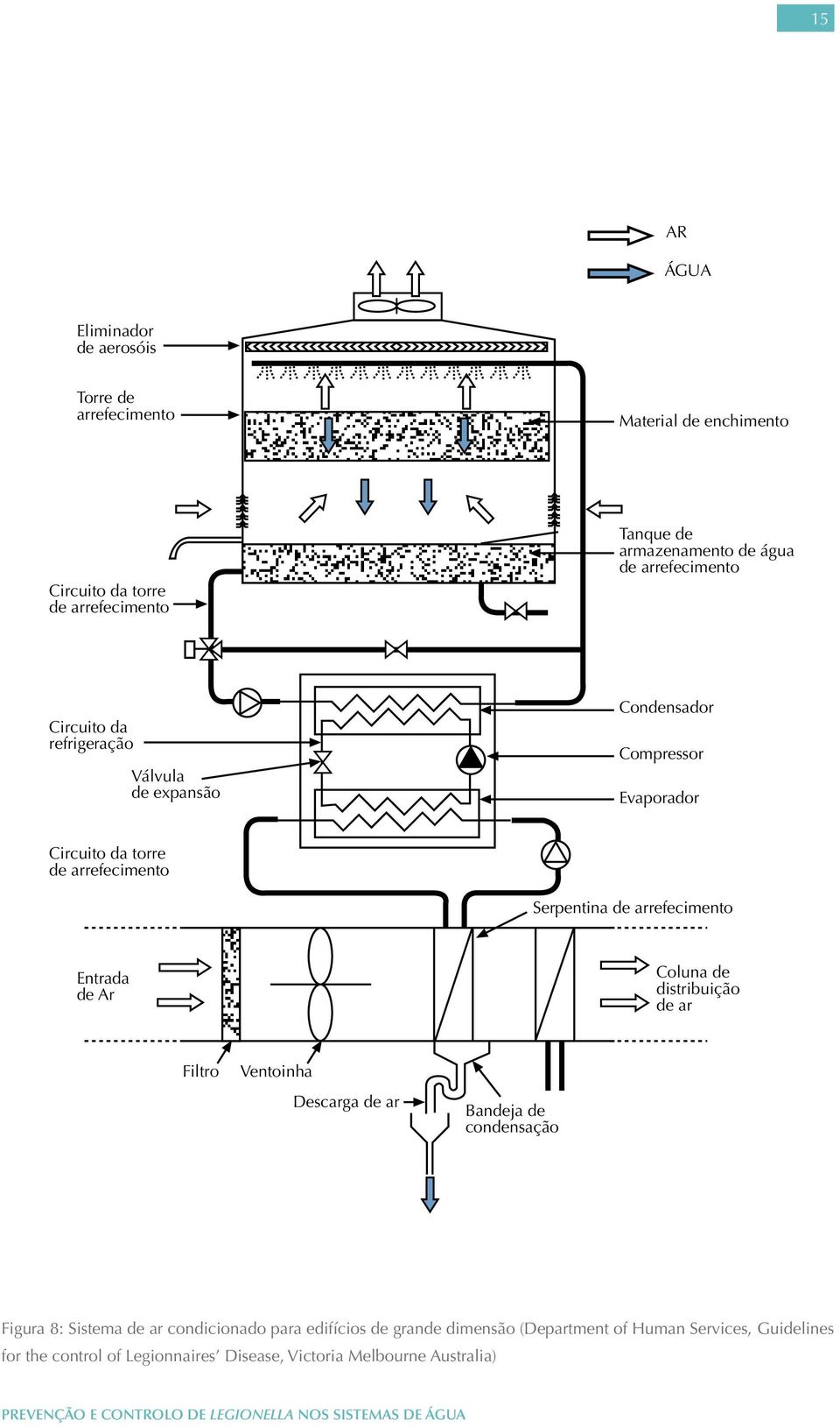Entrada de Ar Coluna de distribuição de ar Filtro Ventoinha Descarga de ar Bandeja de condensação Figura 8: Sistema de ar condicionado para edifícios de grande
