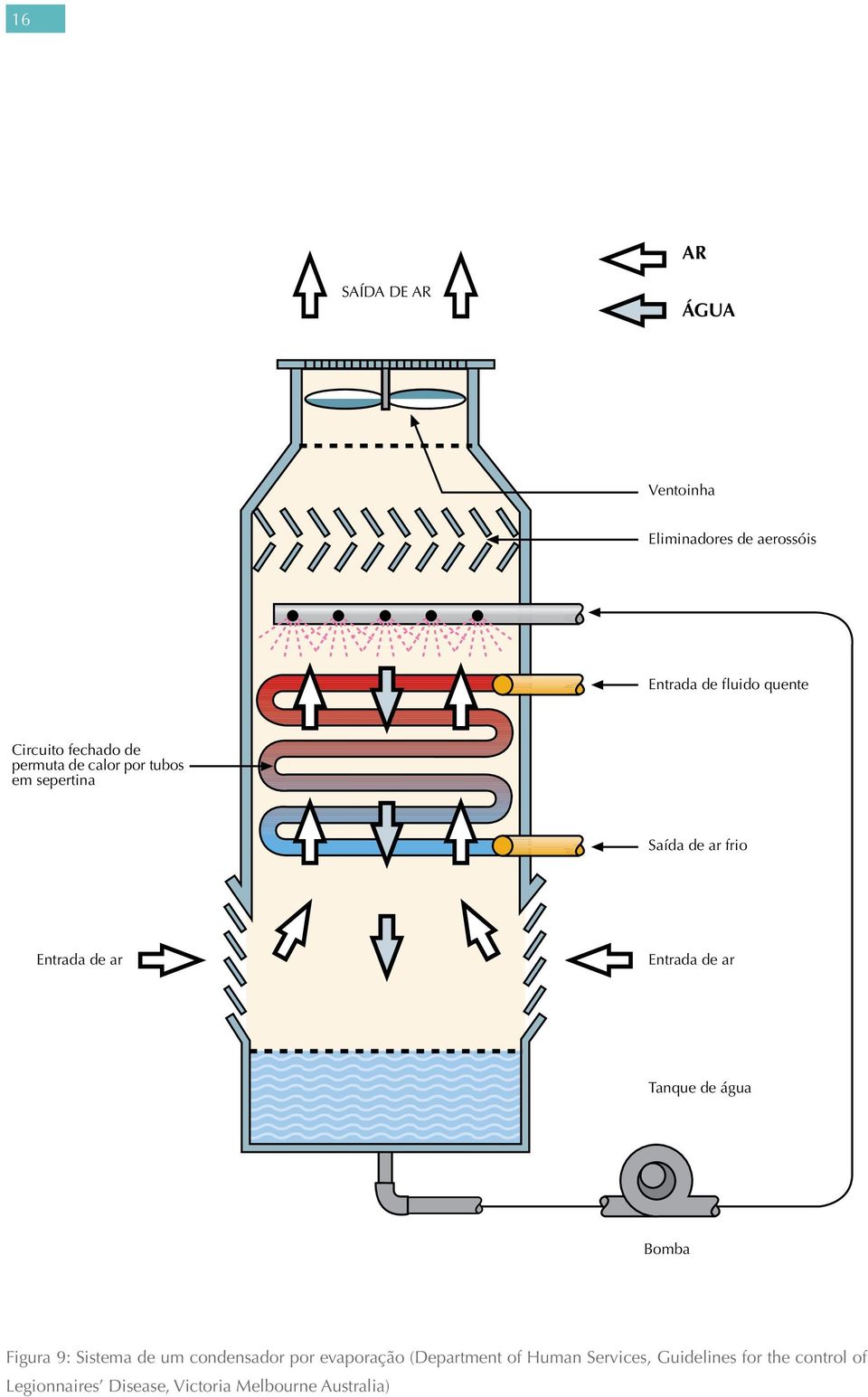 ar Tanque de água Bomba Figura 9: Sistema de um condensador por evaporação (Department of