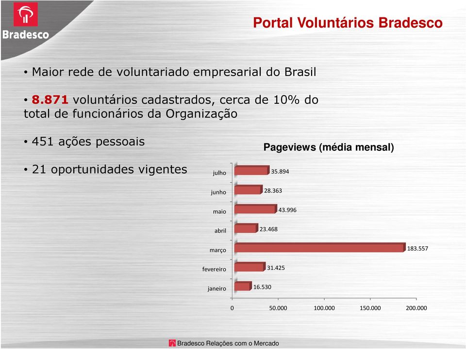 pessoais Pageviews (média mensal) 21 oportunidades vigentes julho 35.