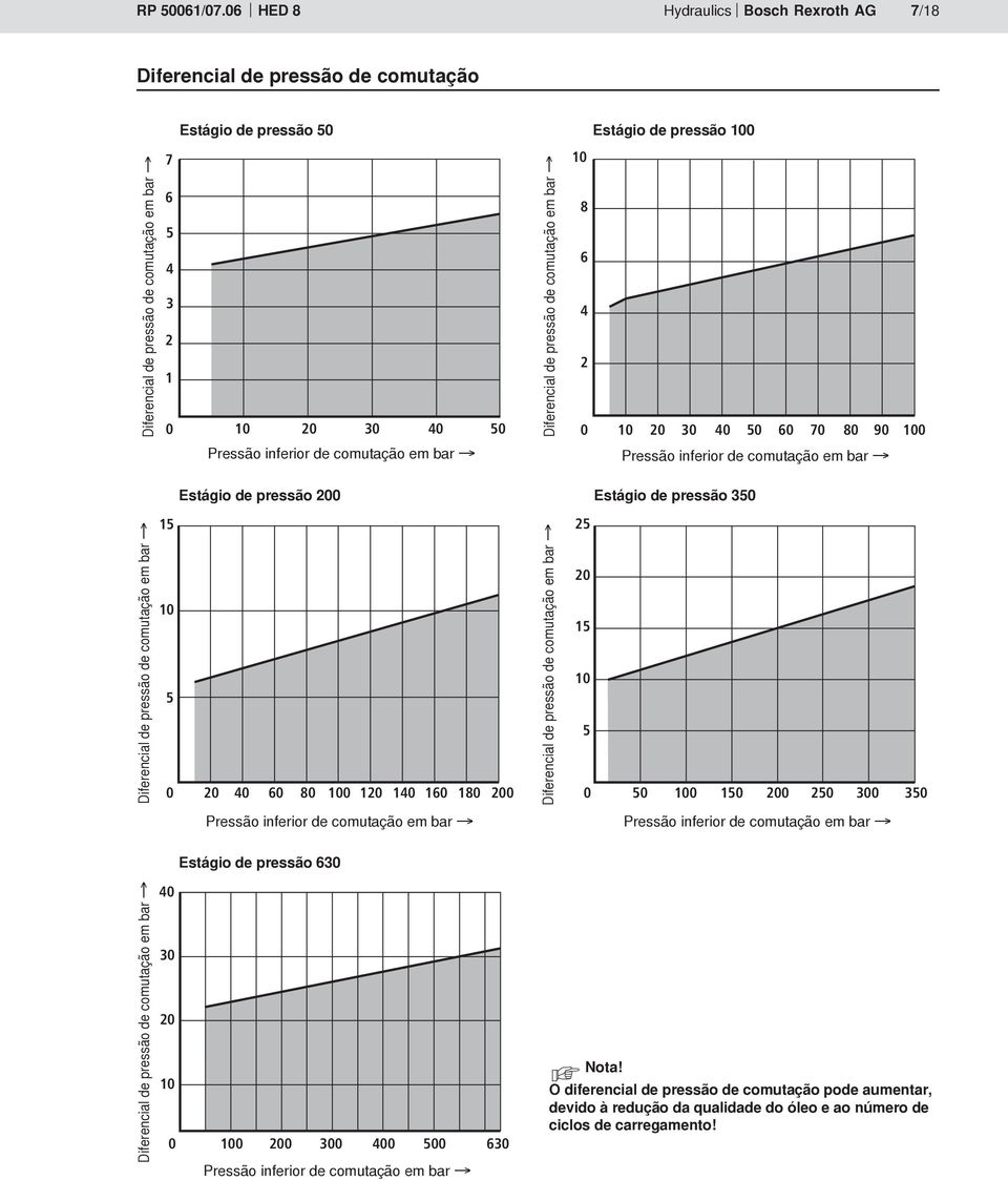 em bar 7 0 6 5 0 5 0 5 0 0 0 0 0 0 Estágio de pressão 50 Estágio de pressão 00 0 0 0 0 50 Pressão inferior de comutação em bar Estágio de pressão 00 Estágio de pressão 50 0 0 60 80 00 0 0 60 80 00
