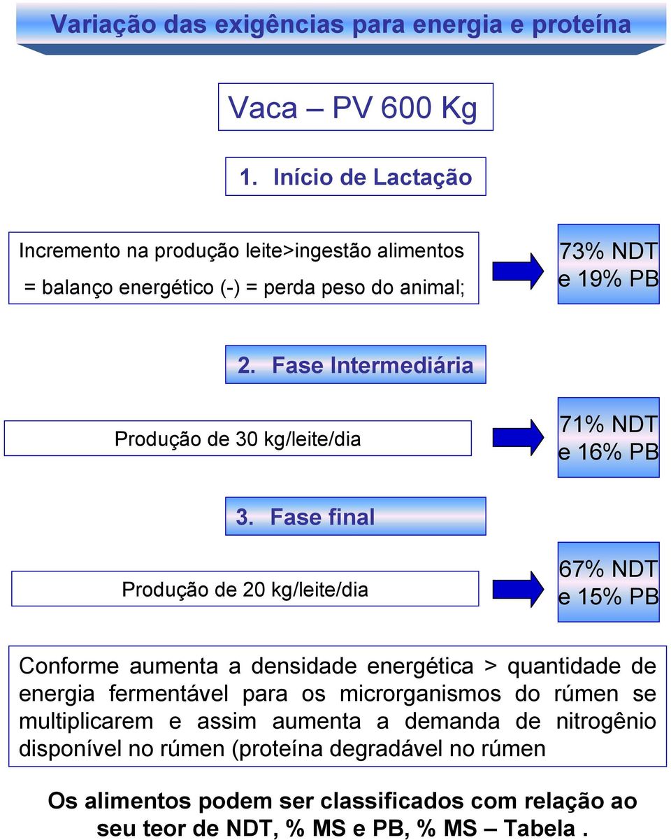 Fase Intermediária Produção de 30 kg/leite/dia 71% NDT e 16% PB 3.