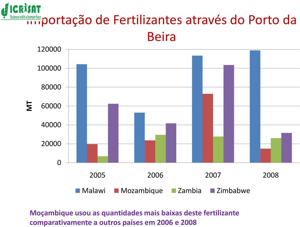 Mozambique Zambia Zimbabwe Moçambique usou as quantidades mais