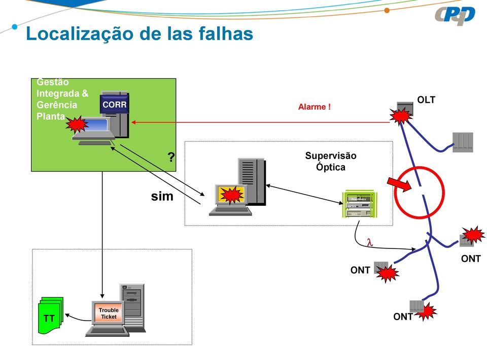 Supervisão Óptica sim Procesador Local