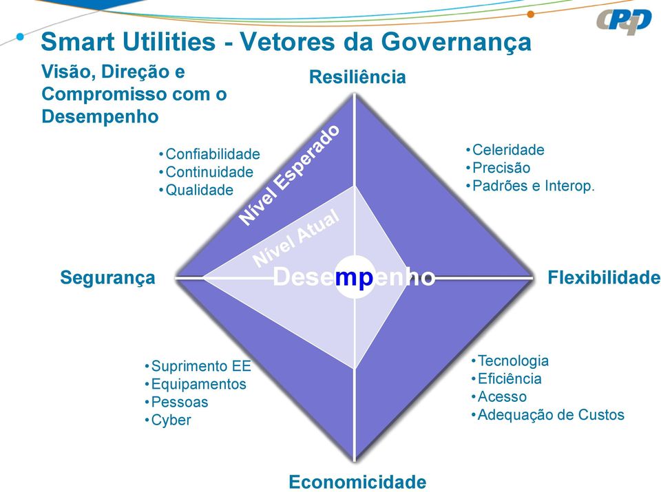 Precisão Padrões e Interop.