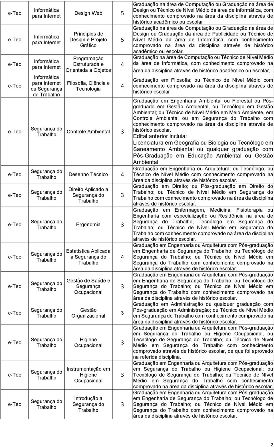 Organizacional Higiene Ocupacional Instrumentação em Higiene Ocupacional Introdução a 4 Graduação na área de Computação ou Graduação na área de Design ou Técnico de Nível Médio da área de