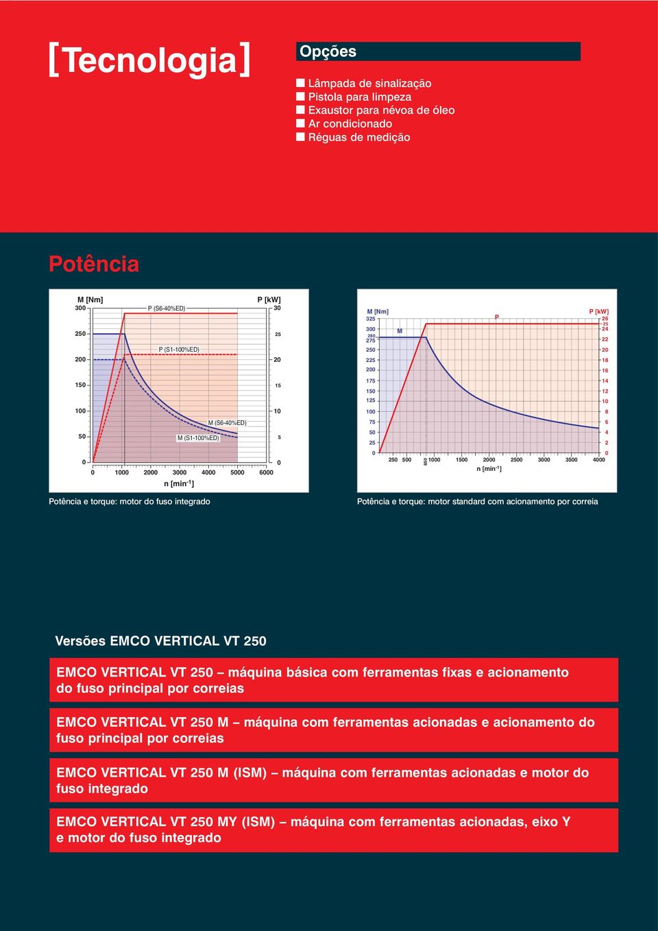 torque: motor standard com acionamento por correia P [kw] 26 25 24 22 2 18 16 14 12 1 8 6 4 2 Versões EMCO VERTICAL VT 25 EMCO VERTICAL VT 25 máquina básica com ferramentas fixas e acionamento do