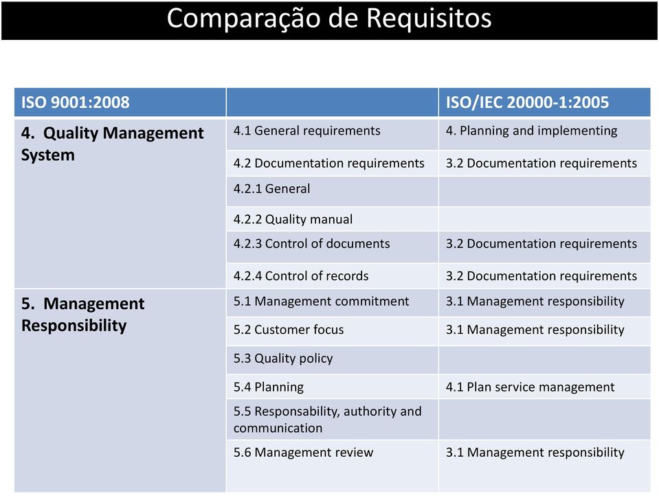 Management Responsibility 4.2.4 Control of records 3.2 Documentation requirements 5.1 Management commitment 3.1 Management responsibility 5.2 Customer focus 3.