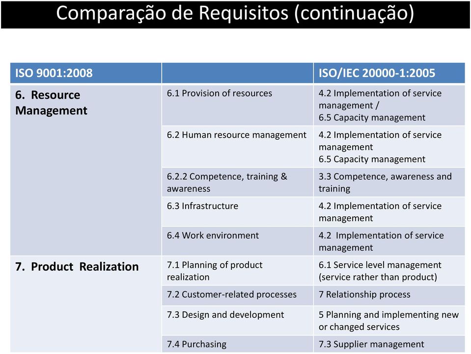 3 Competence, awareness and awareness training 6.3 Infrastructure 4.2 Implementation of service management 6.4 Work environment 4.2 Implementation of service management 6.1 Service level management (service rather than product) 7.