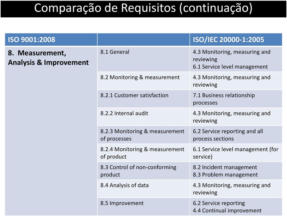 3 Monitoring, measuring and reviewing 8.2.3 Monitoring & measurement of processes 8.2.4 Monitoring & measurement of product 8.3 Control of non-conforming product 6.