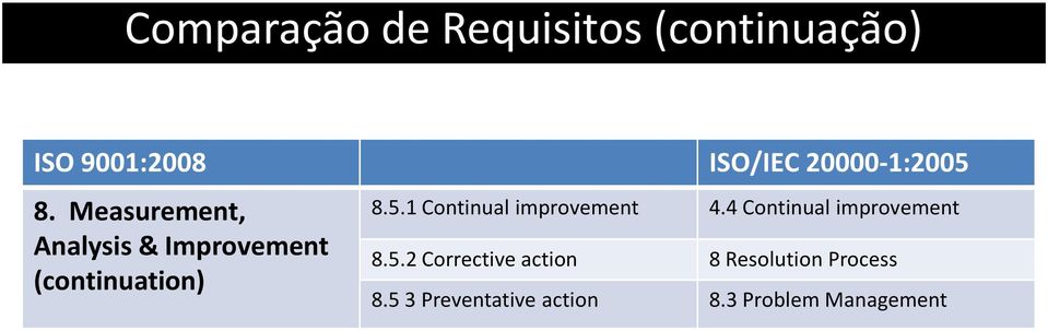 5.1 Continualimprovement 4.4 Continual improvement 8.5.2 Corrective action 8 Resolution Process 8.
