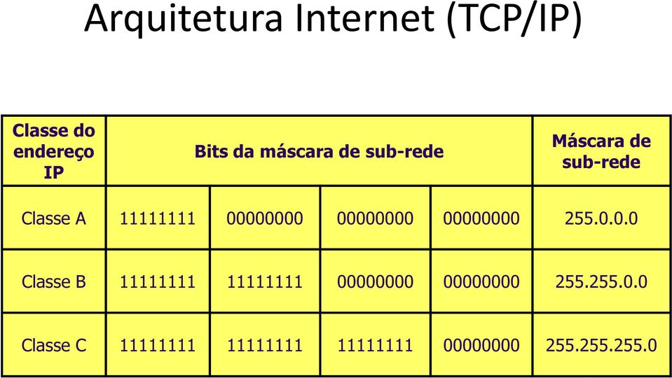 00000000 255.0.0.0 Classe B 11111111 11111111 00000000 00000000 255.