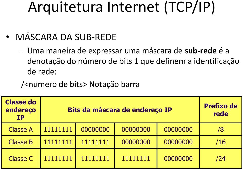 Classe do endereço IP Bits da máscara de endereço IP Prefixo de rede Classe A 11111111 00000000