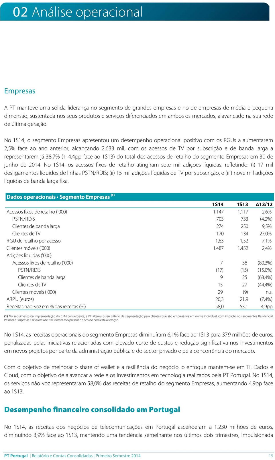 No 1S14, o segmento Empresas apresentou um desempenho operacional positivo com os RGUs a aumentarem 2,5% face ao ano anterior, alcançando 2.