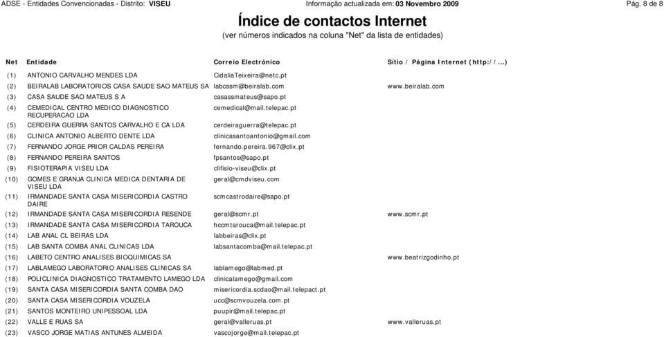 ..) (1) ANTONIO CARVALHO MENDES CidaliaTeixeira@netc.pt (2) BEIRALAB LABORATORIOS CASA SAUDE SAO MATEUS SA labcssm@beiralab.com www.beiralab.com (3) CASA SAUDE SAO MATEUS S A casassmateus@sapo.