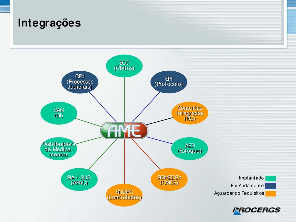 de Medicamentos AES (Estoque) SIA / SUS (APAC) SNGPC