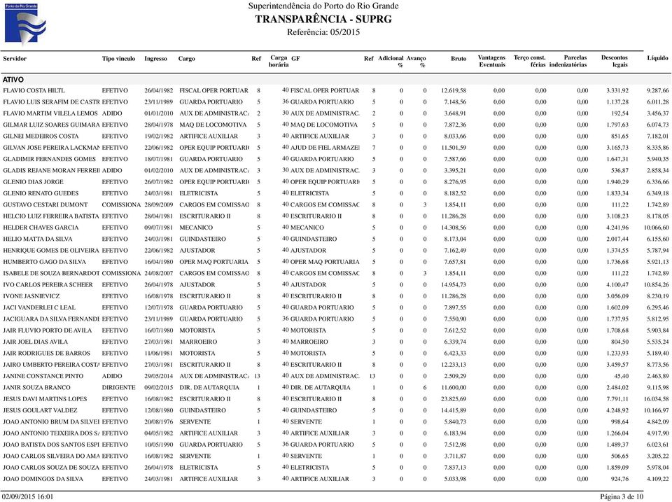 011,28 FLAVIO MARTIM VILELA LEMOS ADIDO 01/01/2010 AUX DE ADMINISTRACAO 2 30 AUX DE ADMINISTRACAO 2 0 0 3.648,91 0,00 0,00 0,00 192,54 3.