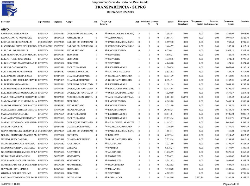 526,74 LEONARDO GENSEN SALUM COMISSIONADO03/03/2015 CARGOS EM COMISSAO 10 40 CARGOS EM COMISSAO 10 0 12 5.659,10 0,00 0,00 0,00 949,69 4.