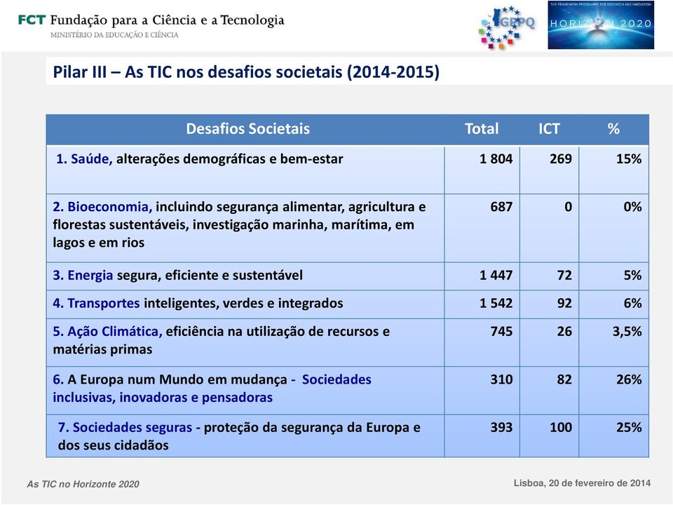 Energia segura, eficiente e sustentável 1 447 72 5% 4. Transportes inteligentes, verdes e integrados 1 542 92 6% 5.