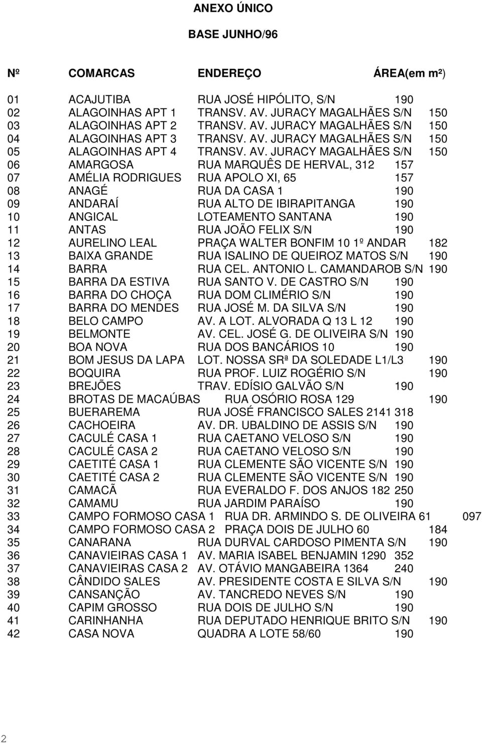 JURACY MAGALHÃES S/N 150 06 AMARGOSA RUA MARQUÊS DE HERVAL, 312 157 07 AMÉLIA RODRIGUES RUA APOLO XI, 65 157 08 ANAGÉ RUA DA CASA 1 190 09 ANDARAÍ RUA ALTO DE IBIRAPITANGA 190 10 ANGICAL LOTEAMENTO