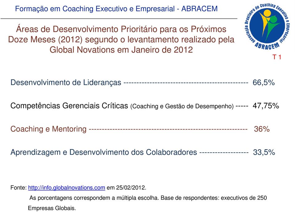 47,75% Coaching e Mentoring ------------------------------------------------------------- 36% Aprendizagem e Desenvolvimento dos Colaboradores