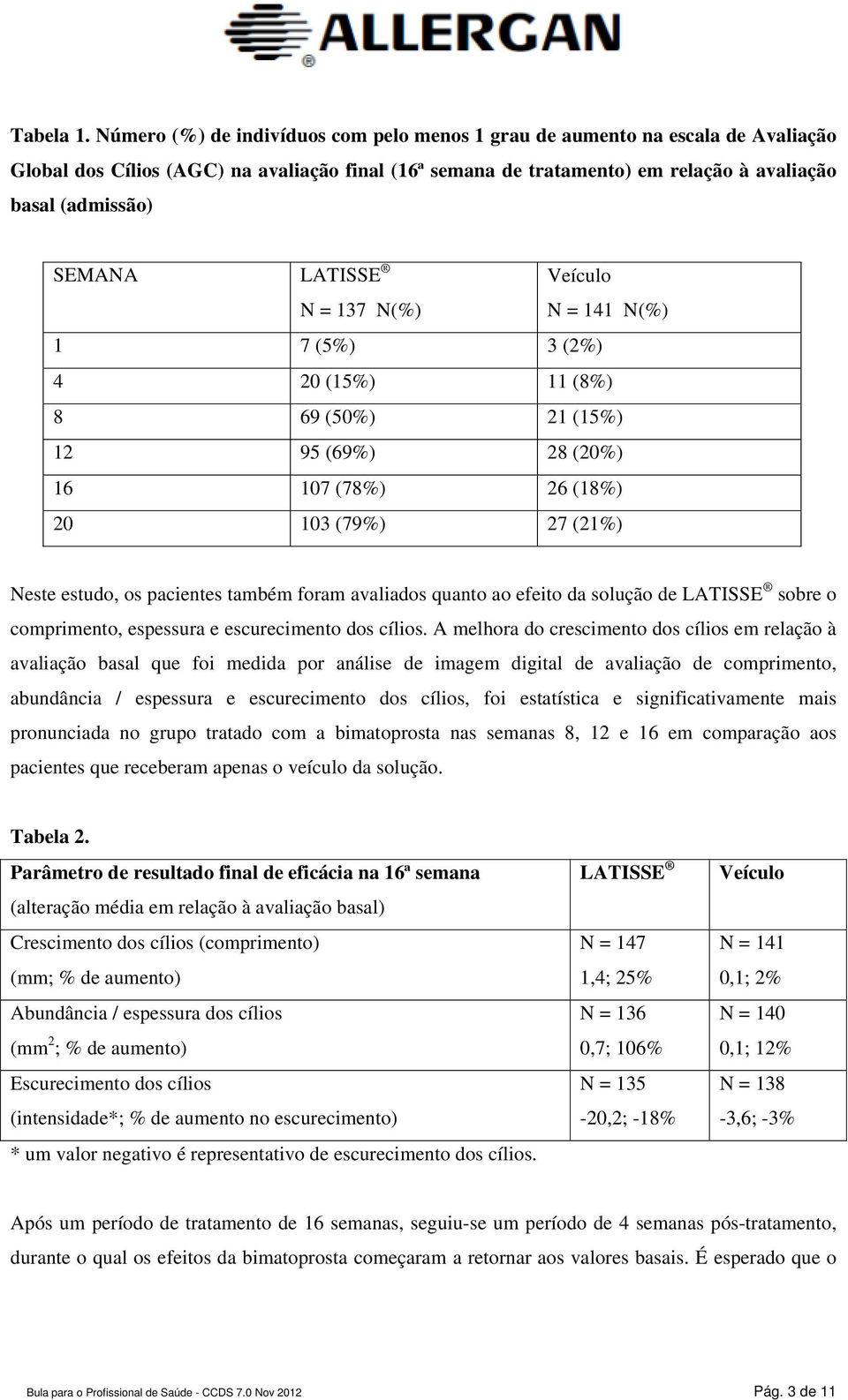 LATISSE N = 137 N(%) Veículo N = 141 N(%) 1 7 (5%) 3 (2%) 4 20 (15%) 11 (8%) 8 69 (50%) 21 (15%) 12 95 (69%) 28 (20%) 16 107 (78%) 26 (18%) 20 103 (79%) 27 (21%) Neste estudo, os pacientes também