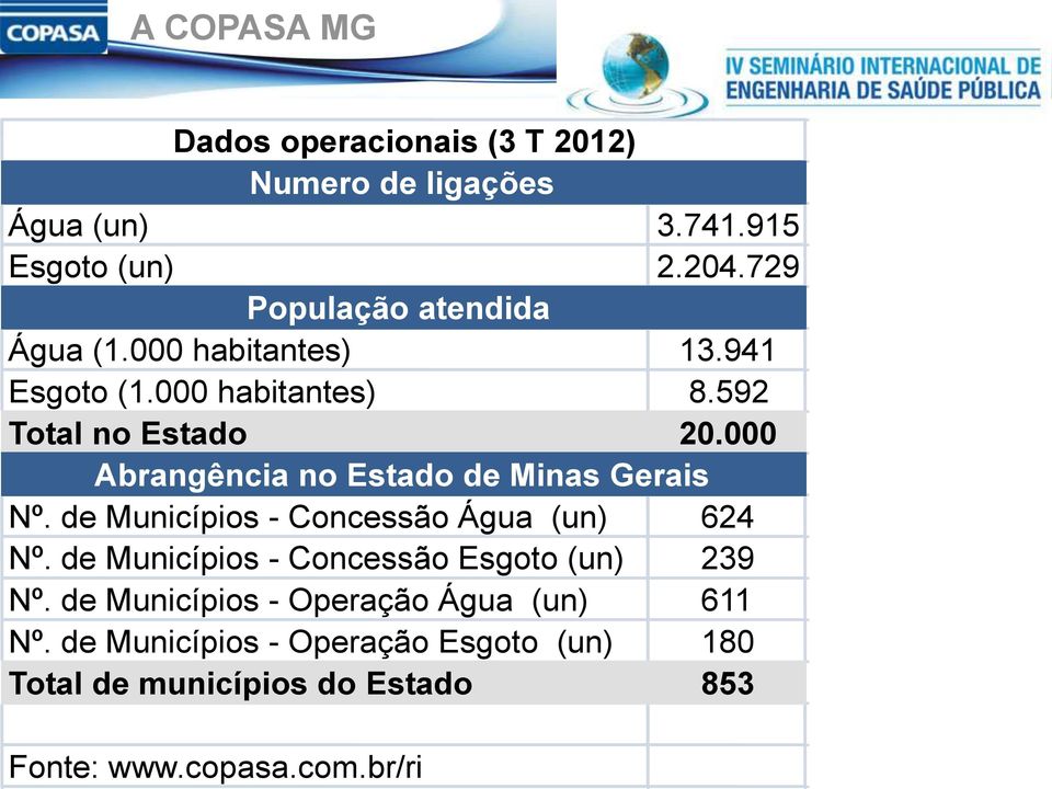 592 Total no Estado 20.000 Abrangência no Estado de Minas Gerais Nº. de Municípios - Concessão Água (un) 624 Nº.