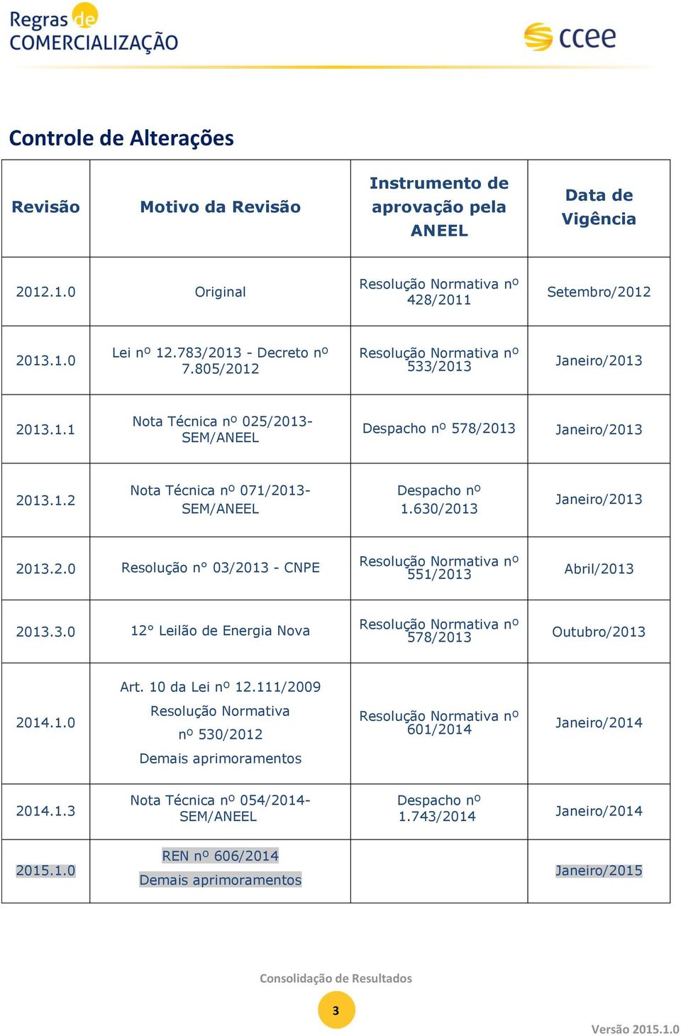 630/2013 Janeiro/2013 2013.2.0 Resolução n 03/2013 - CNPE Resolução Normativa nº 551/2013 Abril/2013 2013.3.0 12 Leilão de Energia Nova Resolução Normativa nº 578/2013 Outubro/2013 Art.