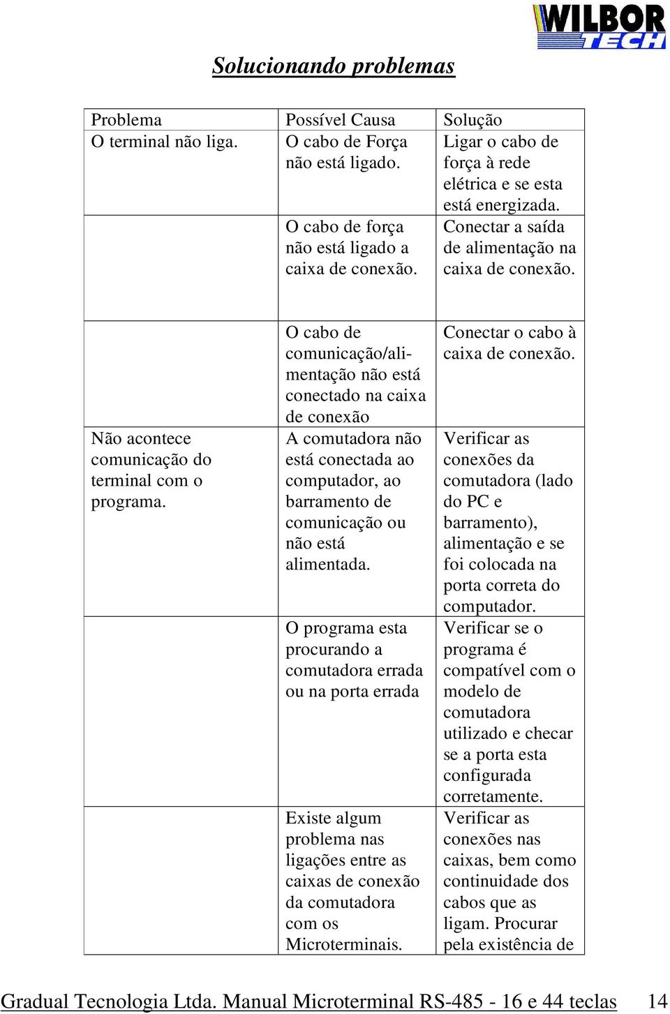 Não acontece comunicação do terminal com o programa.