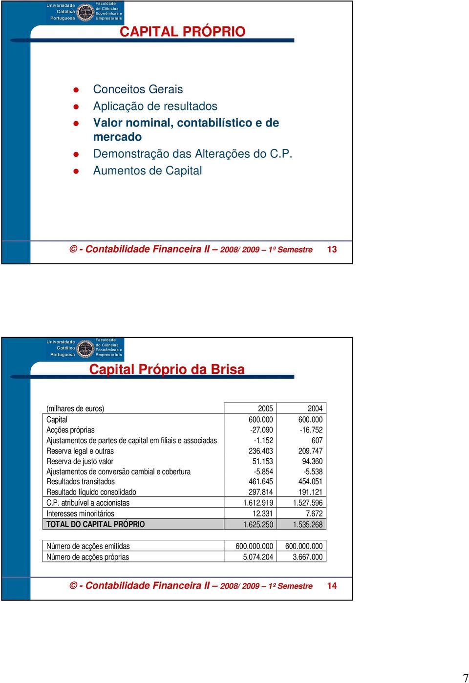 360 Ajustamentos de conversão cambial e cobertura -5.854-5.538 Resultados transitados 461.645 454.051 Resultado líquido consolidado 297.814 191.121 C.P. atribuível a accionistas 1.612.919 1.527.