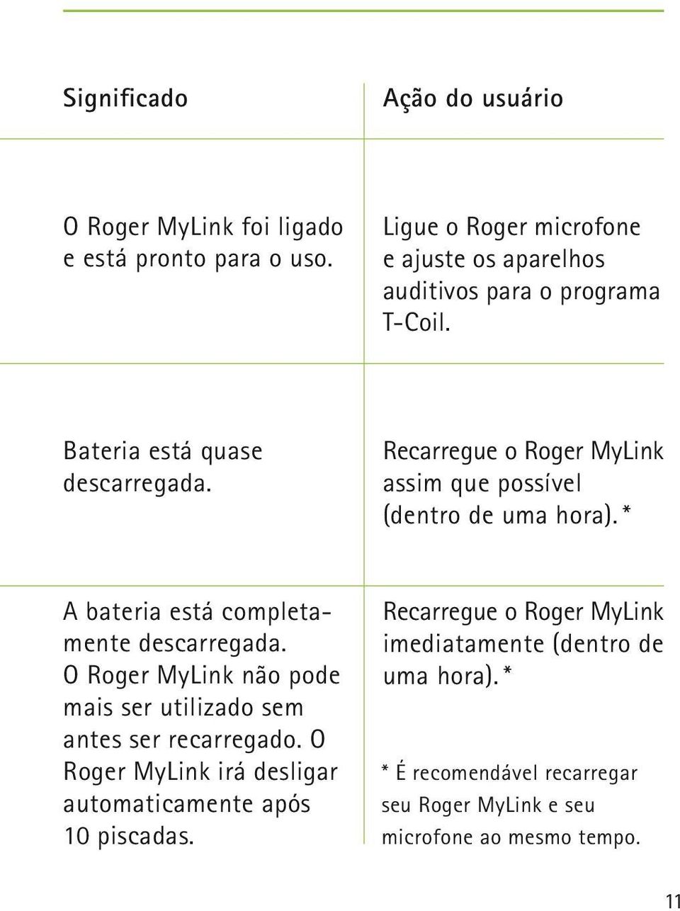 Recarregue o Roger MyLink assim que possível (dentro de uma hora). * A bateria está completamente descarregada.