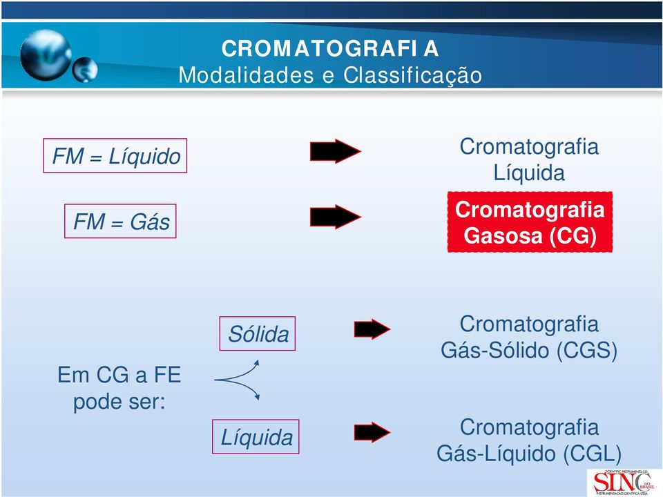 Gasosa (CG) Em CG a FE pode ser: Sólida Líquida