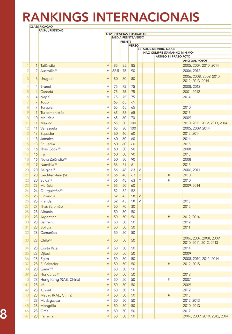 5 75 90 2006, 2012 3 3 Uruguai 80 80 80 2006, 2008, 2009, 2010, 2012, 2013, 2014 4 4 Brunei 75 75 75 2008, 2012 5 4 Canadá 75 75 75 2001, 2012 6 4 Nepal 75 75 75 2014 7 7 Togo 65 65 65 8 7 Turquia 65