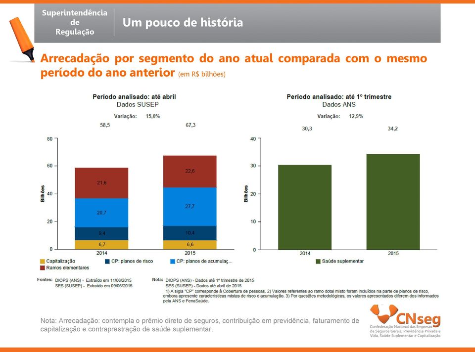 Arrecadação: contempla o prêmio direto seguros, contribuição em