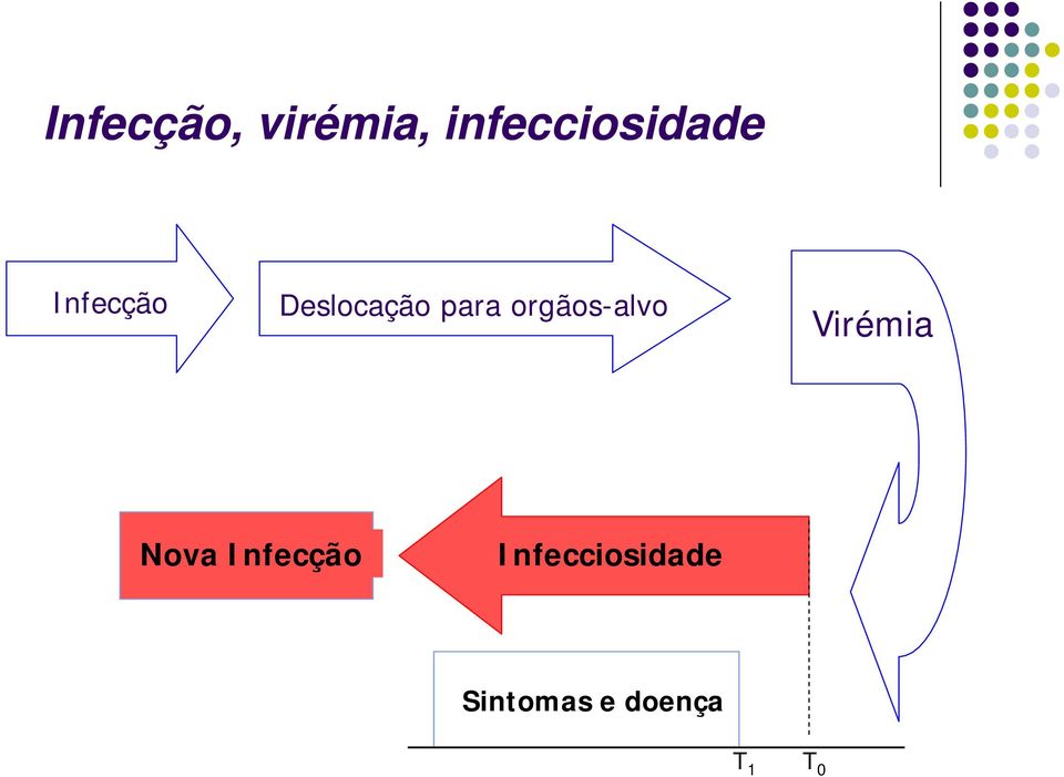 orgãos-alvo Virémia Nova Infecção