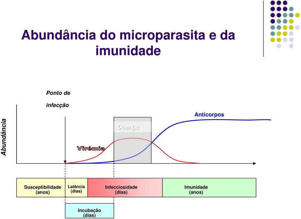 Doençça Susceptibilidade (anos) Latência