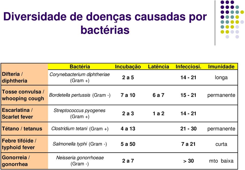 Scarlet fever Streptococcus pyogenes (Gram +) 2 a 3 1 a 2 14-21 Tétano / tetanus Clostridium tetani (Gram +) 4 a 13 21-30 permanente Febre