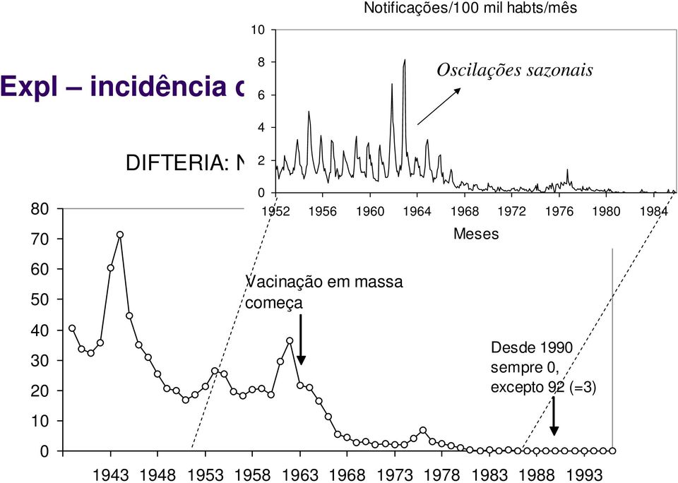 1952 1956 1960 1964 1968 1972 1976 1980 1984 Vacinação em massa começa Meses Desde