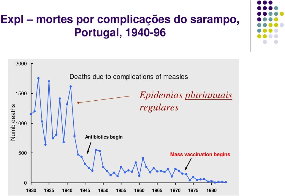 Antibiotics begin Epidemias plurianuais regulares 500 Mass