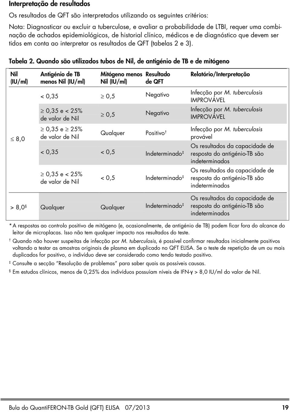 Quando são utilizados tubos de Nil, de antigénio de TB e de mitógeno Nil (IU/ml) 8,0 Antigénio de TB menos Nil (IU/ml) Mitógeno menos Nil (IU/ml) Resultado de QFT Relatório/Interpretação < 0,35 0,5