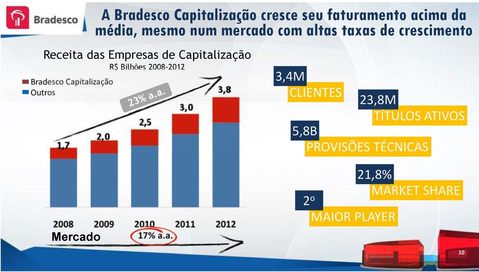 média, mesmo num mercado com altas taxas de crescimento 3,4M CLIENTES 23,8M