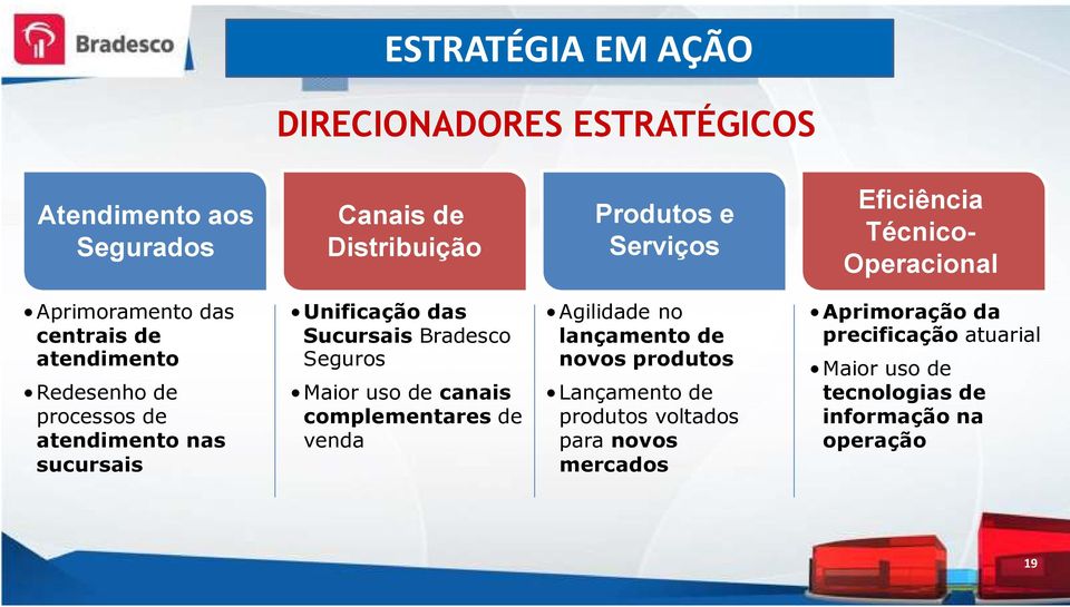 das Sucursais Bradesco Seguros Maior uso de canais complementares de venda Agilidade no lançamento de novos produtos Lançamento