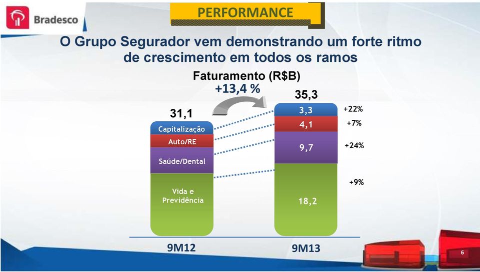 Saúde/Dental PERFORMANCE Faturamento (R$B) +13,4 % 35,3