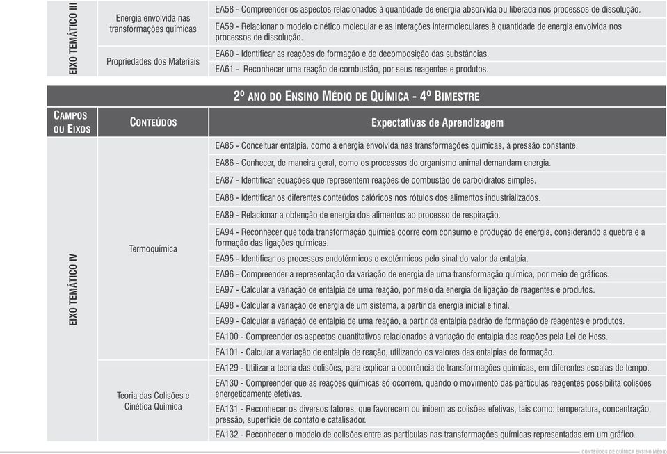 EA60 - Identificar as reações de formação e de decomposição das substâncias. EA61 - Reconhecer uma reação de combustão, por seus reagentes e produtos.