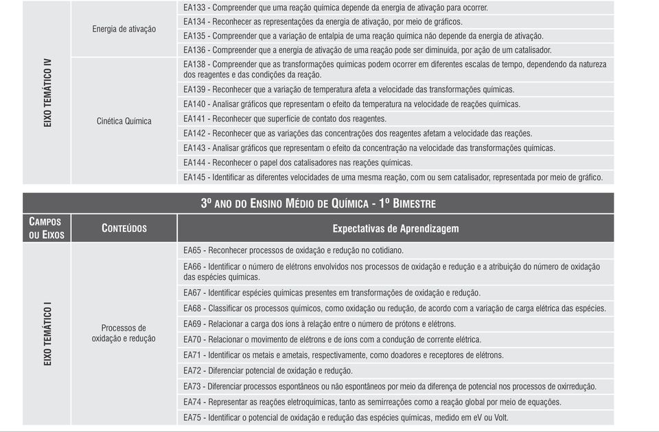 EA136 - Compreender que a energia de ativação de uma reação pode ser diminuída, por ação de um catalisador.