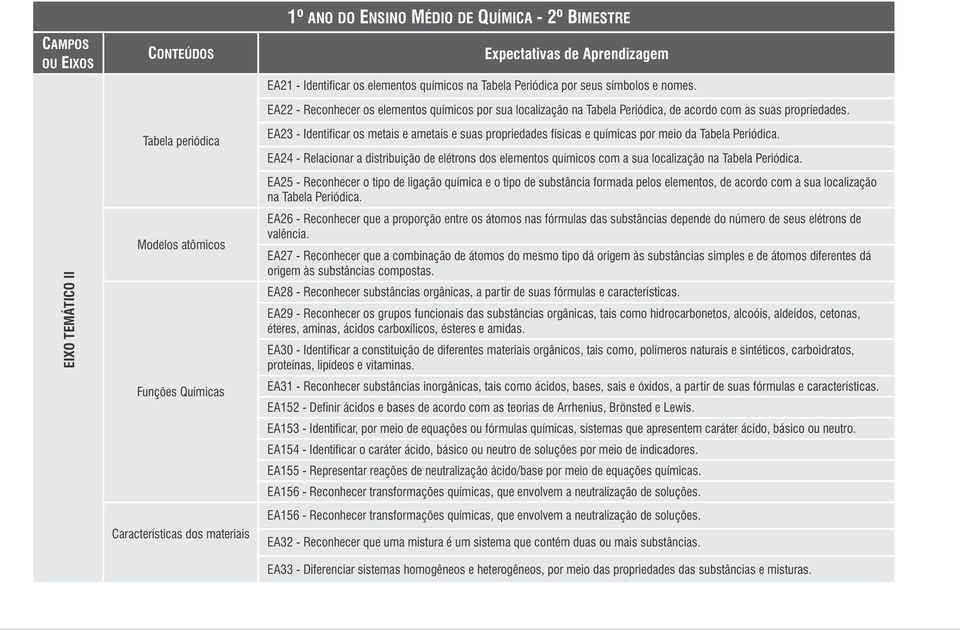 EA23 - Identificar os metais e ametais e suas propriedades físicas e químicas por meio da Tabela Periódica.