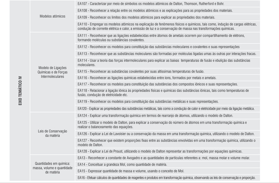 EA109 - Reconhecer os limites dos modelos atômicos para explicar as propriedades dos materiais.