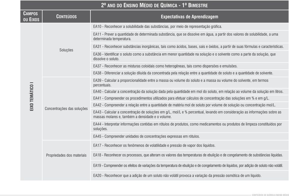 EA31 - Reconhecer substâncias inorgânicas, tais como ácidos, bases, sais e óxidos, a partir de suas fórmulas e características.