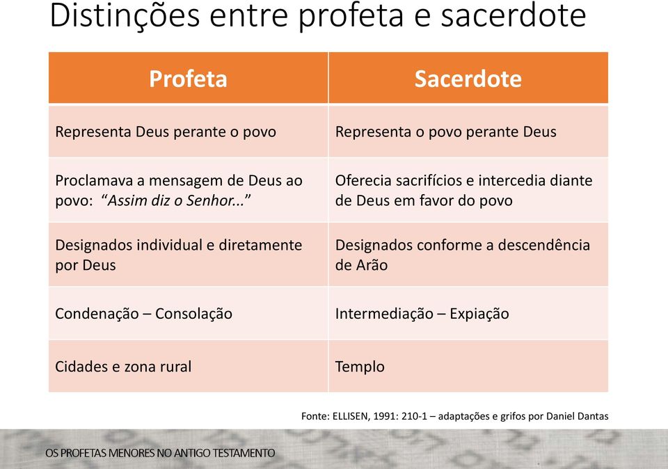 .. Designados individual e diretamente por Deus Oferecia sacrifícios e intercedia diante de Deus em favor do povo